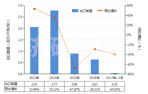 2013-2017年3月中國橡、塑或革外底的其他短統(tǒng)靴（內(nèi)底＜24cm）(HS64039191)出口量及增速統(tǒng)計(jì)